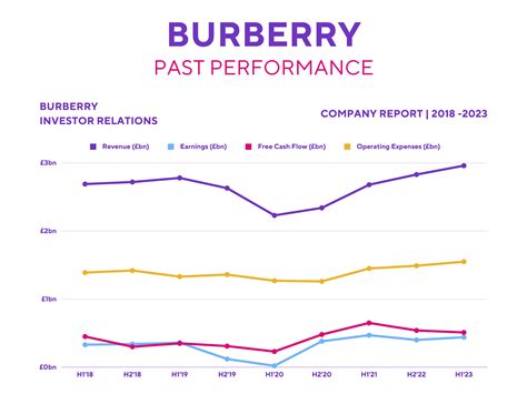 burberry financial performance|Burberry share price today live.